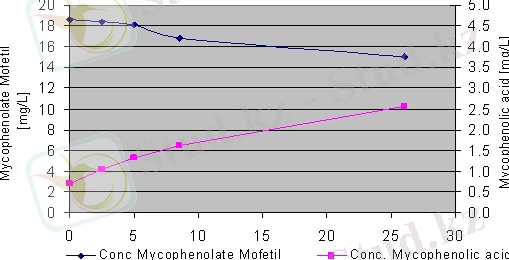 Рисунок 2. Результаты гидролиза в течение 30 часов.