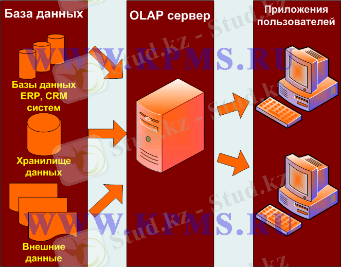 Структура OLAP системы