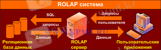 ROLAP система