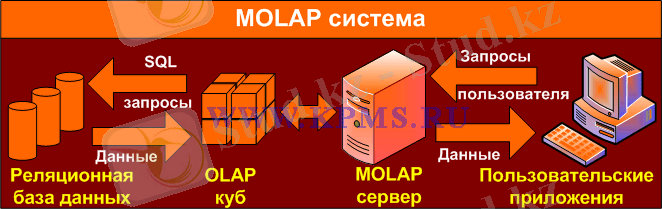 MOLAP система