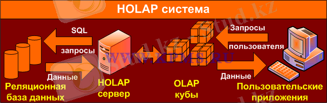 HOLAP система