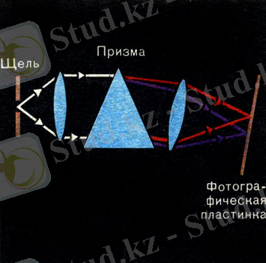 Рис. 38. Схема устройства призменного спектрографа