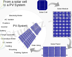 https://upload.wikimedia.org/wikipedia/commons/thumb/a/a0/From_a_solar_cell_to_a_PV_system.svg/300px-From_a_solar_cell_to_a_PV_system.svg.png