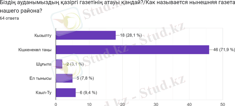 Диаграмма ответов в Формах. Вопрос: Біздің ауданымыздың қазіргі газетінің атауы қандай?/Как называется нынешняя газета нашего района?. Количество ответов: 64 ответа.