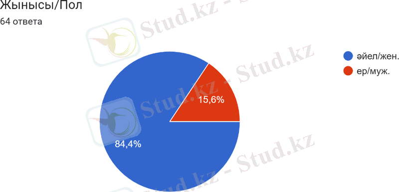 Диаграмма ответов в Формах. Вопрос: Жынысы/Пол. Количество ответов: 64 ответа.
