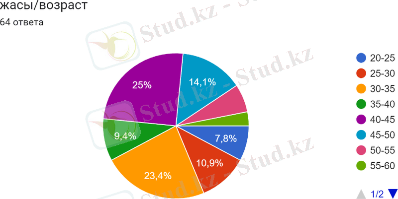 Диаграмма ответов в Формах. Вопрос: жасы/возраст. Количество ответов: 64 ответа.