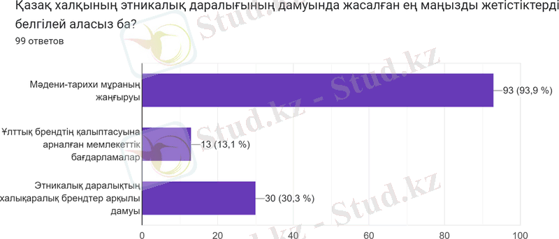 Диаграмма ответов в Формах. Вопрос: Қазақ халқының этникалық даралығының дамуында жасалған ең маңызды жетістіктерді белгілей аласыз ба?. Количество ответов: 99 ответов.