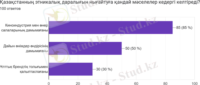 Диаграмма ответов в Формах. Вопрос: Қазақстанның этникалық даралығын нығайтуға қандай мәселелер кедергі келтіреді?. Количество ответов: 100 ответов.