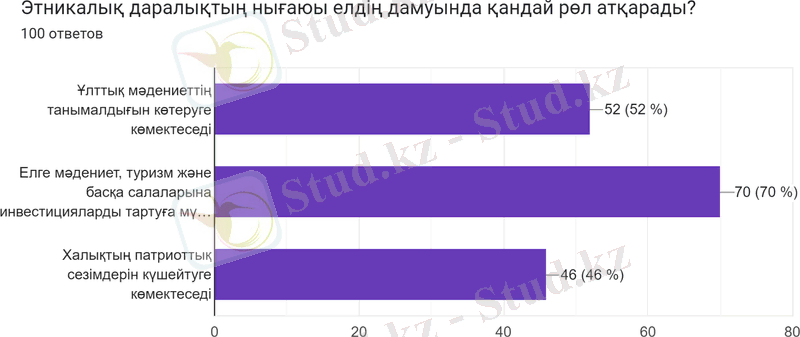 Диаграмма ответов в Формах. Вопрос: Этникалық даралықтың нығаюы елдің дамуында қандай рөл атқарады?. Количество ответов: 100 ответов.