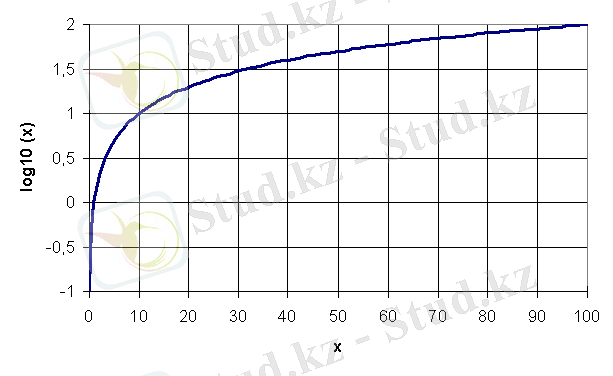 C:\Users\Ainur\Desktop\ашык\Graph_of_common_logarithm.png