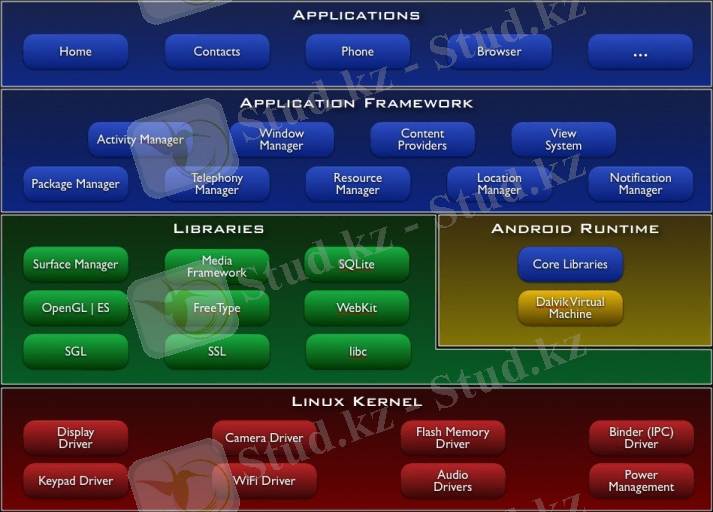 http://android-shark.ru/wp-content/uploads/2011/04/system-arch.jpg