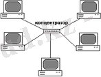 http://upload.wikimedia.org/wikipedia/ru/thumb/2/29/Star_topology.PNG/150px-Star_topology.PNG