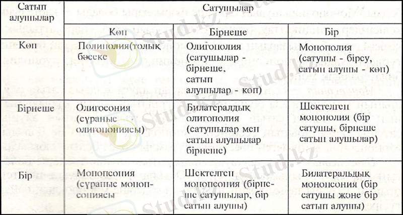 Нарықтың осы түрлері