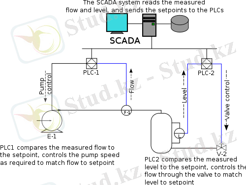 500px-SCADA_schematic_overview-s