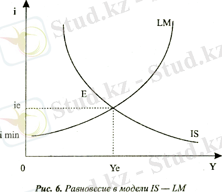 Равновесие в модели IS-LM