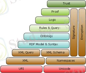 https://upload.wikimedia.org/wikipedia/ru/thumb/8/86/Semantic_Web_stack.png/300px-Semantic_Web_stack.png