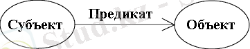 изображение RDF триплета, содержащее (субъект, предикат, объект)