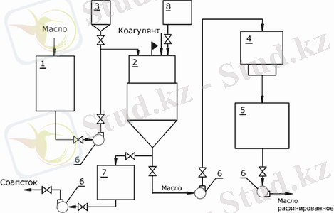 технологическая схема рафинации масла с применением коагулянта