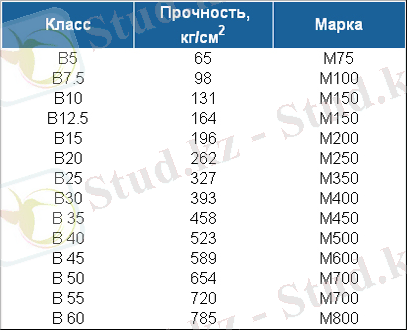 класс бетона