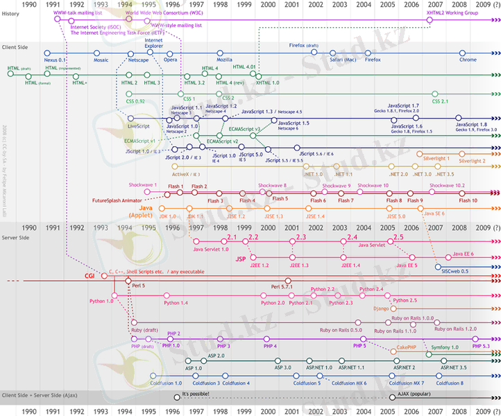 C:\Users\Всем ПК\Desktop\800px-Web_development_timeline.png