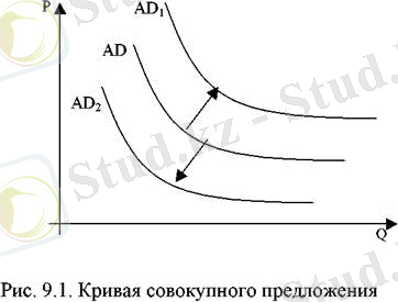 Совокупный спрос