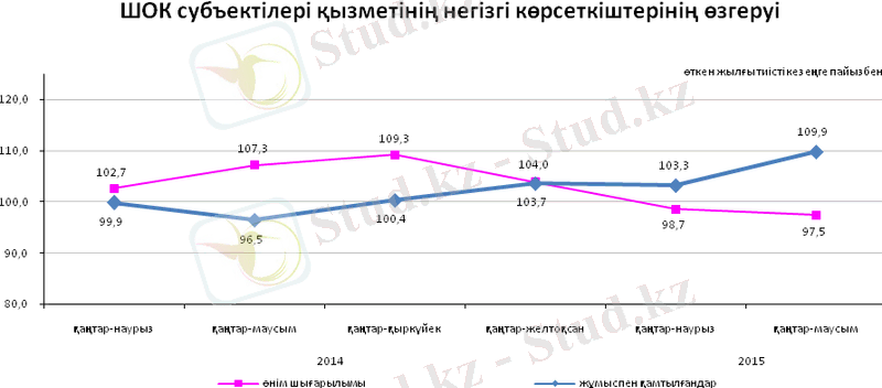 C:\Users\ррр\Downloads\ШОК субъектілері қызметінің негізгі көрсеткіштерінің өзгеруі.png
