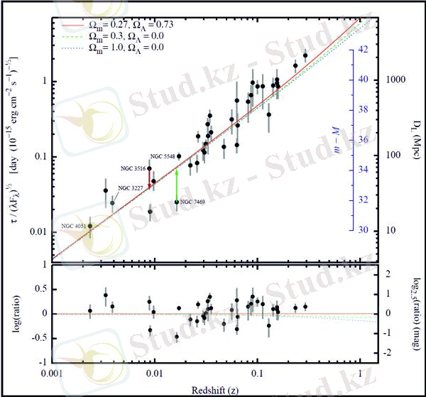 Описание: Диаграмма Хаббла. На правой вертикальной оси представлены расстояния. Горизонтальная ось — красное смещение. (Иллюстрация авторов работы.)