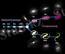 http://upload.wikimedia.org/wikipedia/commons/thumb/7/7c/HubbleTuningFork_rus.jpg/230px-HubbleTuningFork_rus.jpg