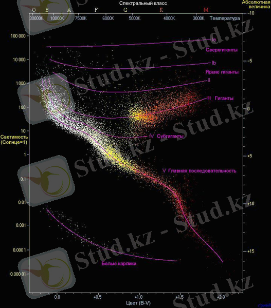 Диаграмма Герцшпрунга-Рассела