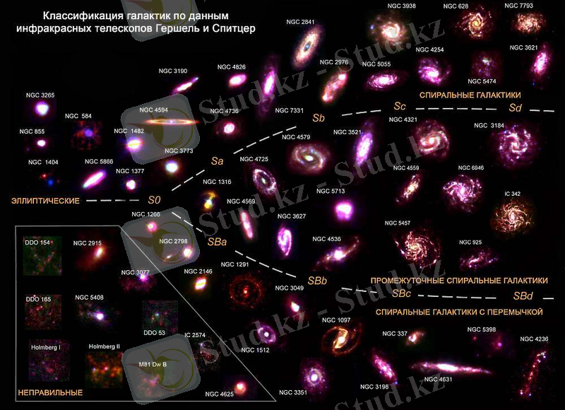 Современная классификация галактик