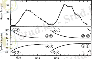 C:\Documents and Settings\Yernur\Мои документы\Лекции\Солнце\Физ-косм- Солнечный цикл.files\f640a.gif