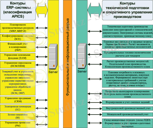 Рис. 1. Функциональный и информационный разрыв между уровнями ERP-системы и технической подготовки производства