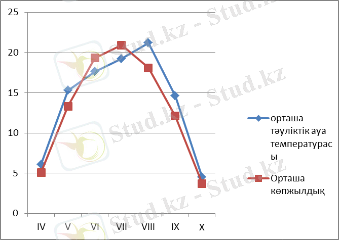 Картинки по запросу ақмола облысының климаты