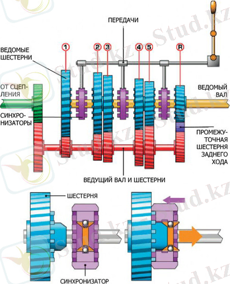 Картинки по запросу коробка передач схема работы