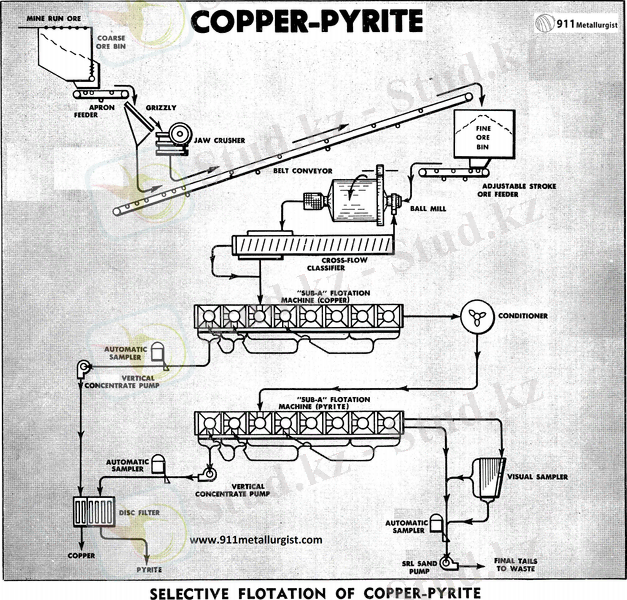 Картинки по запросу Copper-pyrite ores table