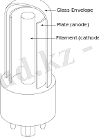 http://upload.wikimedia.org/wikipedia/commons/thumb/3/36/Diode_tube_schematic.svg/150px-Diode_tube_schematic.svg.png