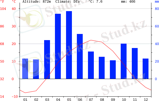 Климатический график, Ушконыр