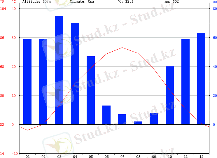 Климатический график, Шымкент