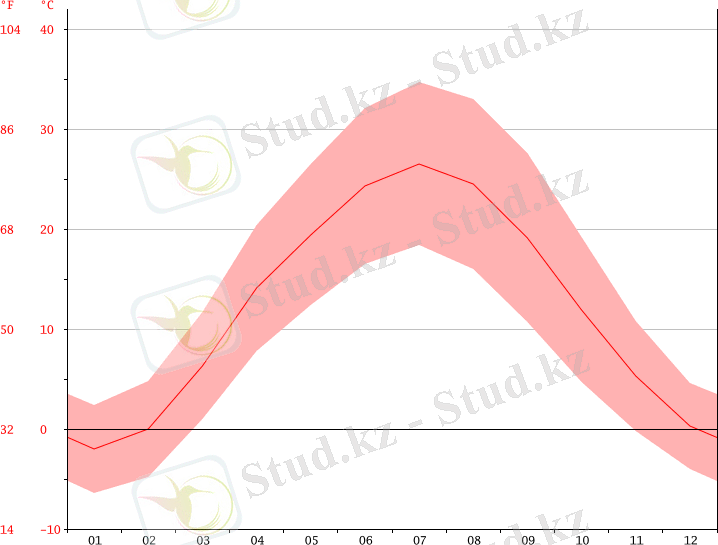 График температуры, Шымкент