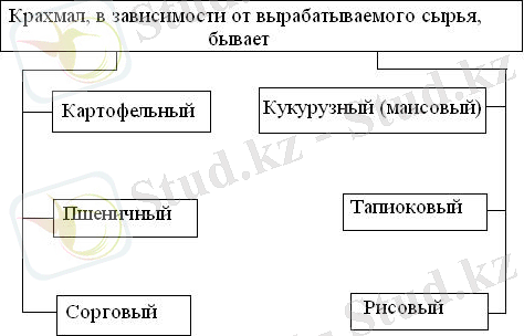 E:\Мои документы\Мои документы\ЮУРГУ\3 курс\Физ-хим и биохим основы произ-ва товаров\Курсовая Крахмал\рисунок 1.JPG