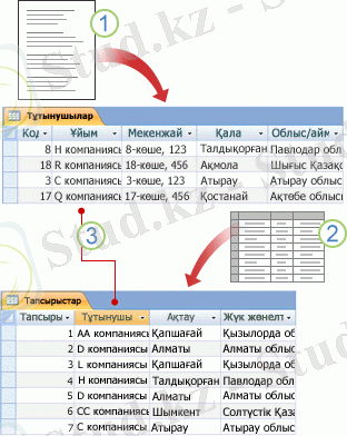 Кестелерде сұрыпталған деректер қатысты өрістерде біріктірілген