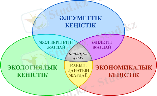 http://www.curs.kz/fileadmin/user_upload/Raznoe/Sustainable_development_kz.png