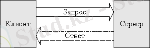 Описание: Модель взаимодействия клиент сервер