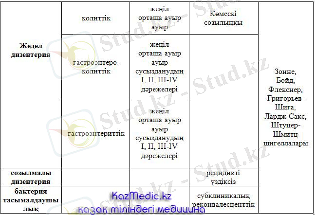 Дизентерия қазақша