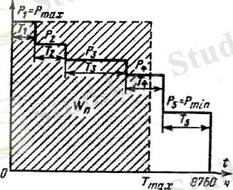 Годовой график продолжительности нагрузок