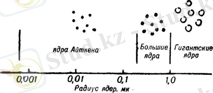 Картинки по запросу ядро конденсация облаков