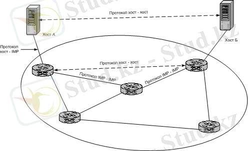 Архитектура ARPANET
