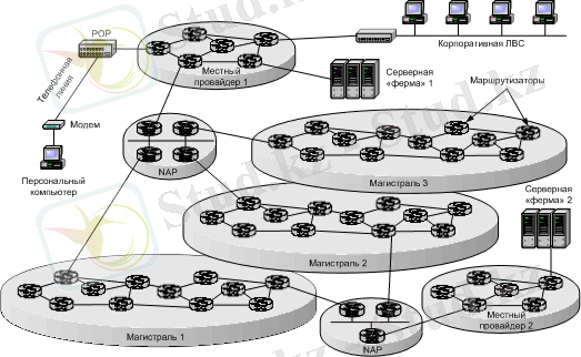 Топология Internet