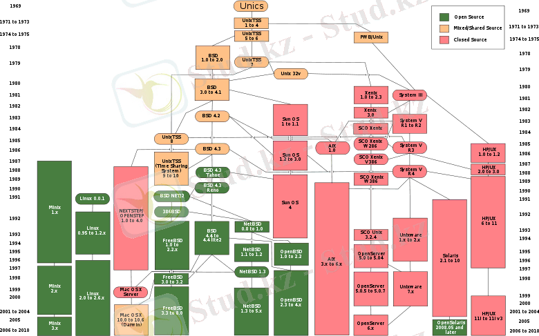 Картинки по запросу unix