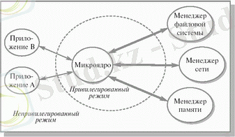 Микроядерная архитектура операционной системы